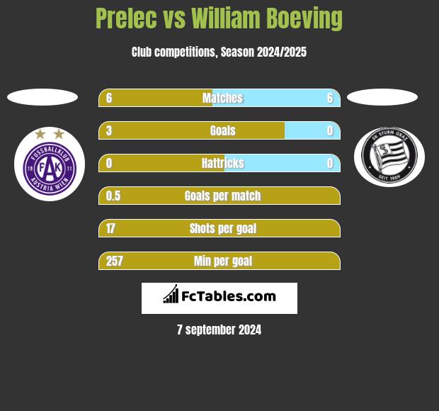 Prelec vs William Boeving h2h player stats