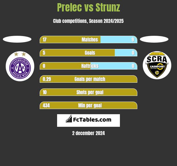 Prelec vs Strunz h2h player stats