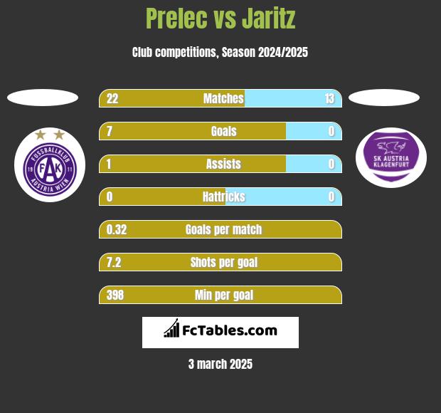 Prelec vs Jaritz h2h player stats