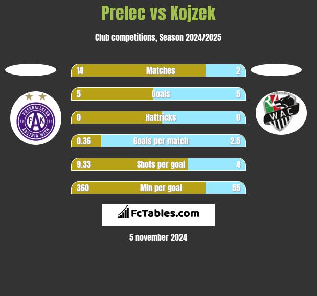 Prelec vs Kojzek h2h player stats