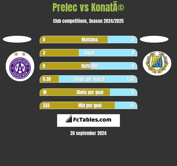 Prelec vs KonatÃ© h2h player stats