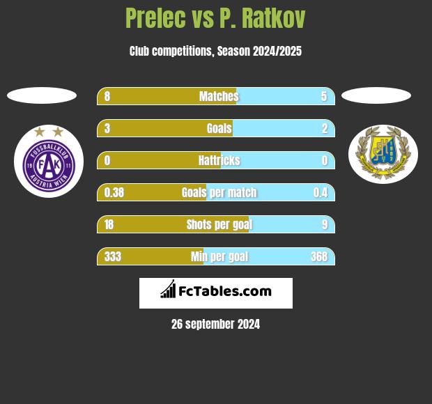 Prelec vs P. Ratkov h2h player stats