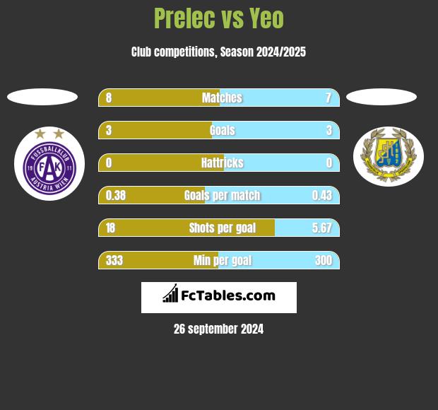 Prelec vs Yeo h2h player stats