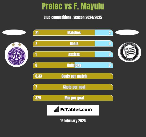 Prelec vs F. Mayulu h2h player stats