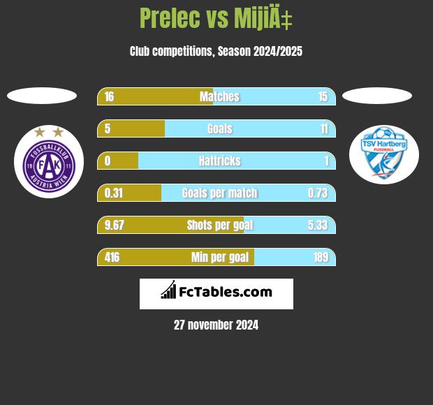 Prelec vs MijiÄ‡ h2h player stats