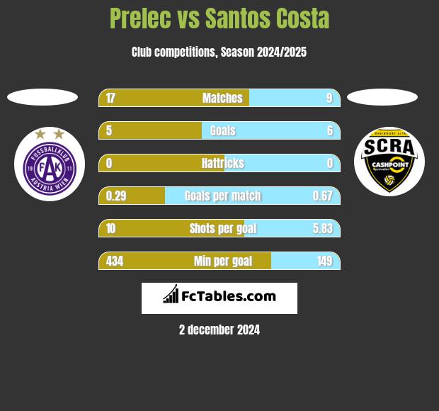 Prelec vs Santos Costa h2h player stats