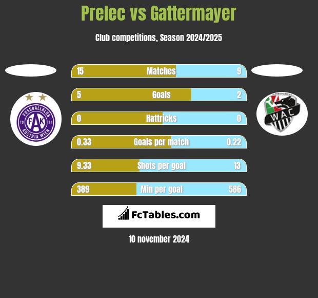 Prelec vs Gattermayer h2h player stats