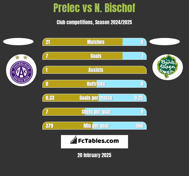 Prelec vs N. Bischof h2h player stats