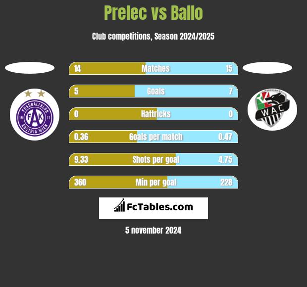 Prelec vs Ballo h2h player stats