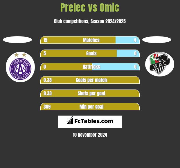 Prelec vs Omic h2h player stats