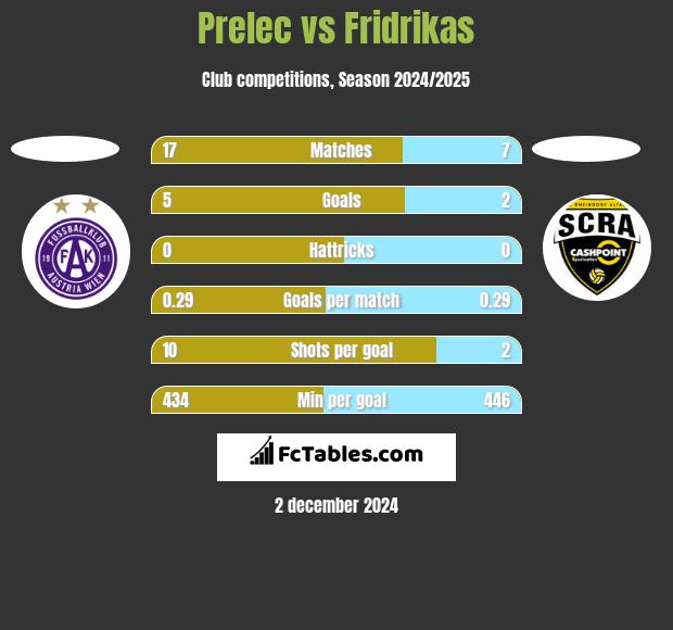 Prelec vs Fridrikas h2h player stats