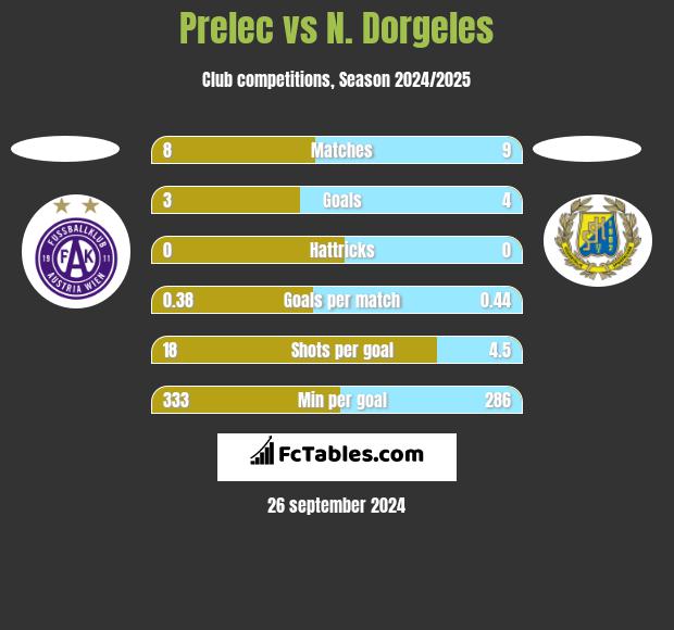 Prelec vs N. Dorgeles h2h player stats