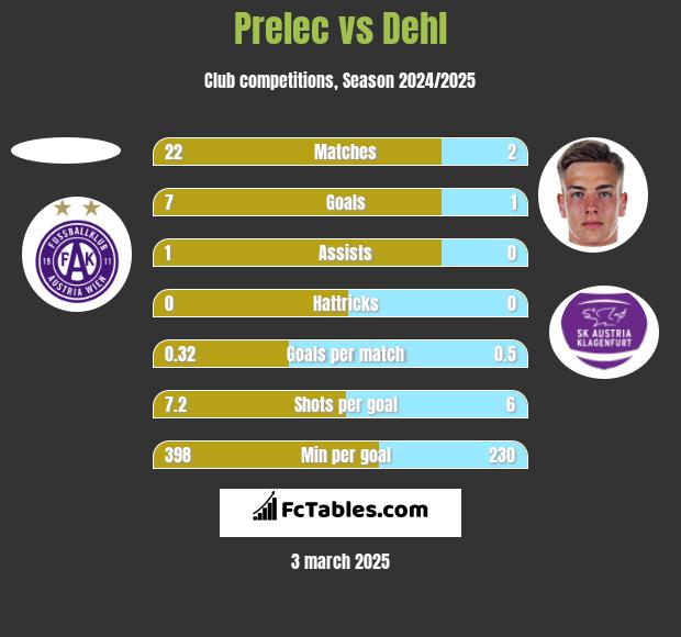 Prelec vs Dehl h2h player stats