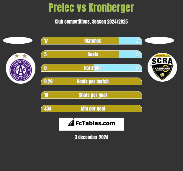 Prelec vs Kronberger h2h player stats