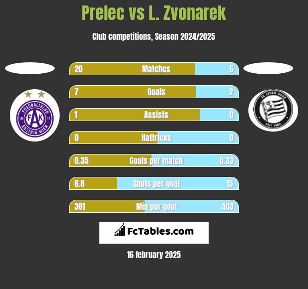 Prelec vs L. Zvonarek h2h player stats