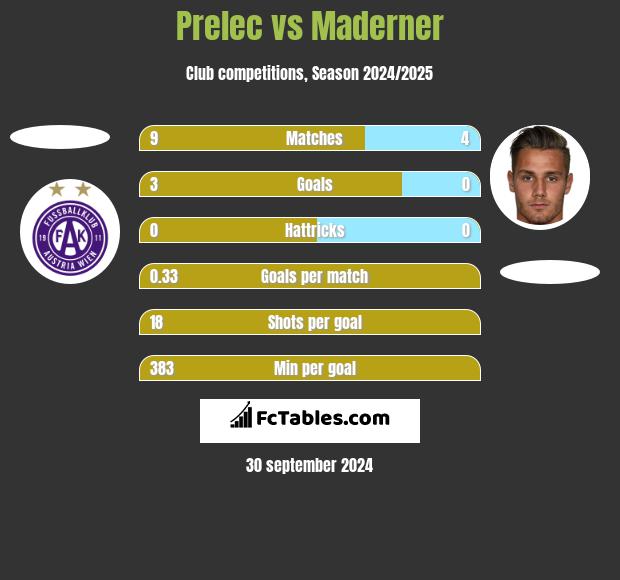 Prelec vs Maderner h2h player stats