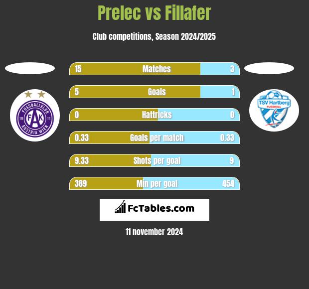 Prelec vs Fillafer h2h player stats