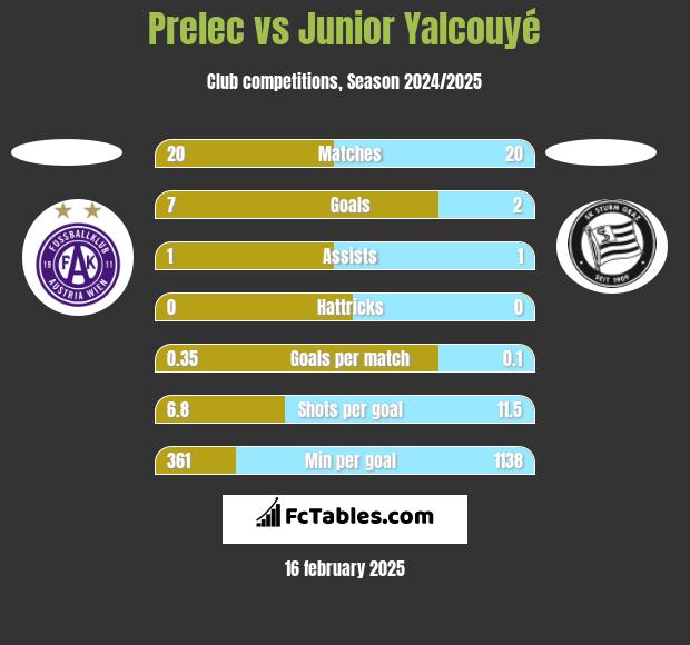 Prelec vs Junior Yalcouyé h2h player stats