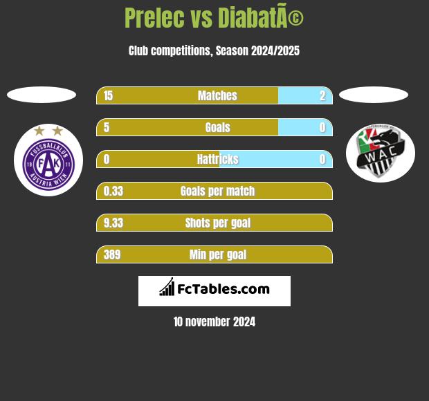 Prelec vs DiabatÃ© h2h player stats