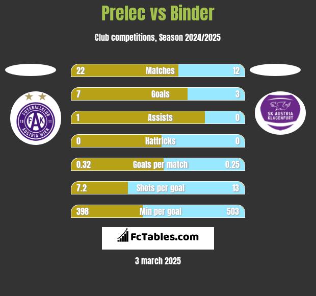 Prelec vs Binder h2h player stats