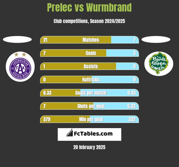 Prelec vs Wurmbrand h2h player stats