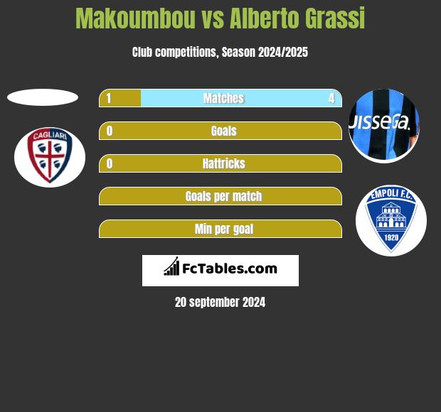 Makoumbou vs Alberto Grassi h2h player stats