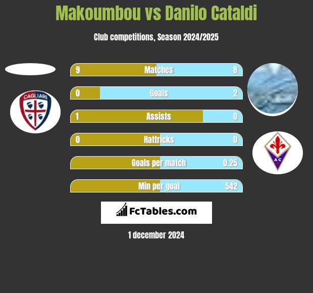 Makoumbou vs Danilo Cataldi h2h player stats