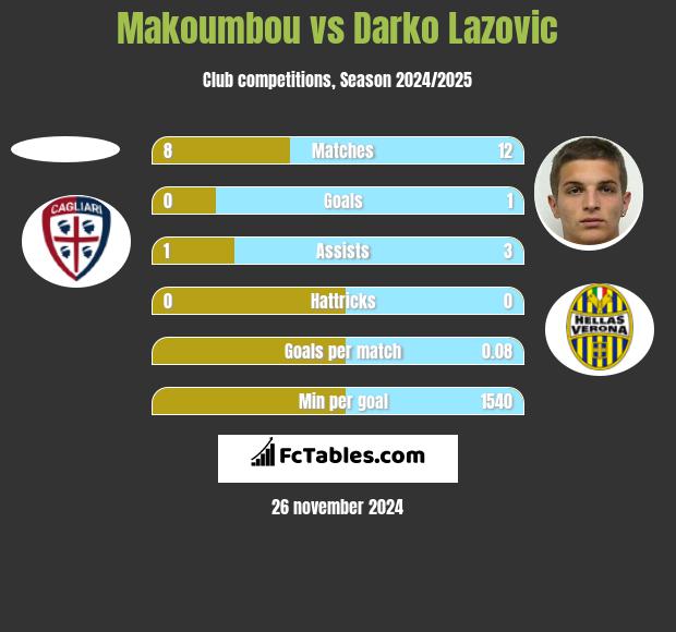 Makoumbou vs Darko Lazovic h2h player stats