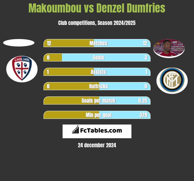 Makoumbou vs Denzel Dumfries h2h player stats