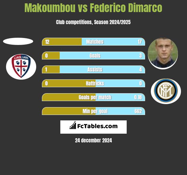 Makoumbou vs Federico Dimarco h2h player stats