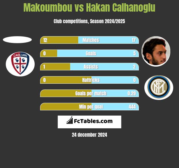 Makoumbou vs Hakan Calhanoglu h2h player stats