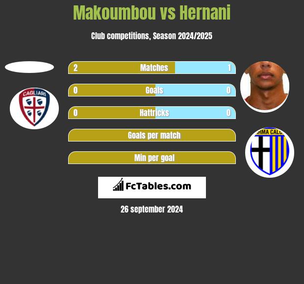 Makoumbou vs Hernani h2h player stats