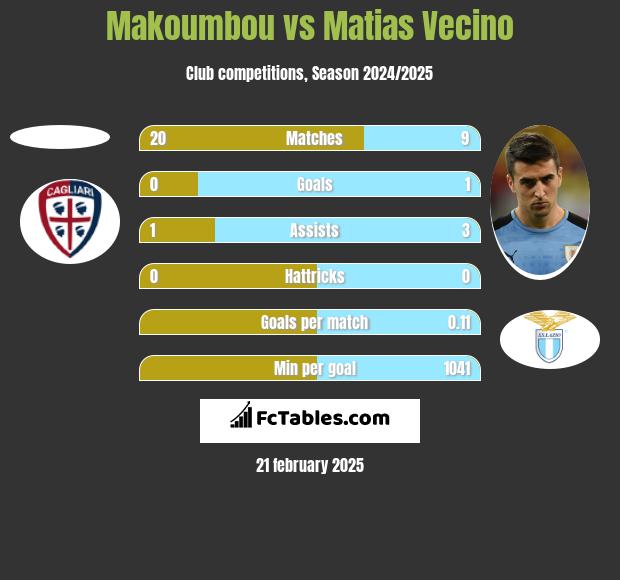 Makoumbou vs Matias Vecino h2h player stats