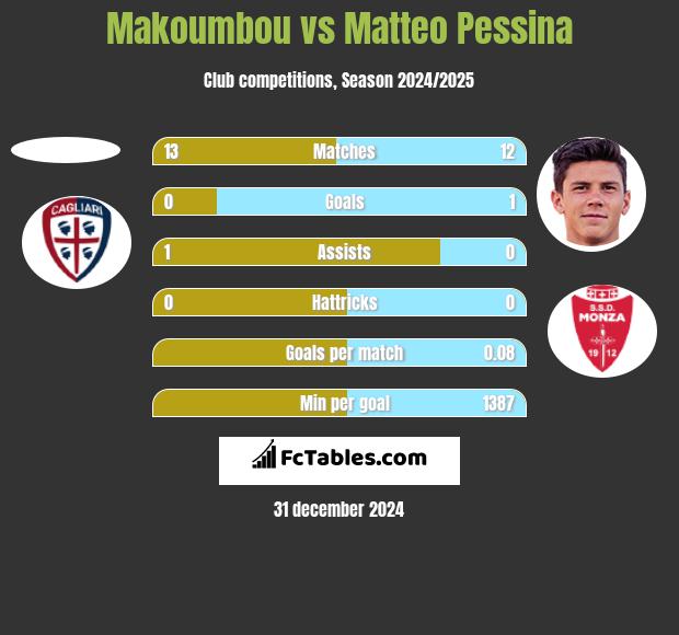 Makoumbou vs Matteo Pessina h2h player stats