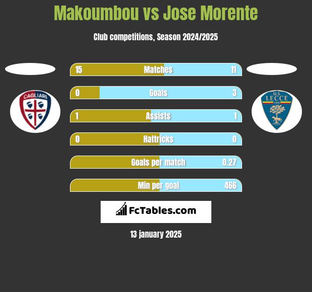 Makoumbou vs Jose Morente h2h player stats