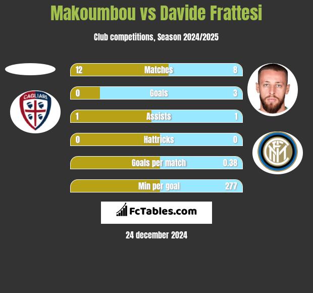 Makoumbou vs Davide Frattesi h2h player stats