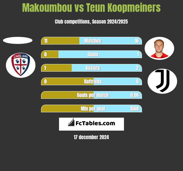 Makoumbou vs Teun Koopmeiners h2h player stats