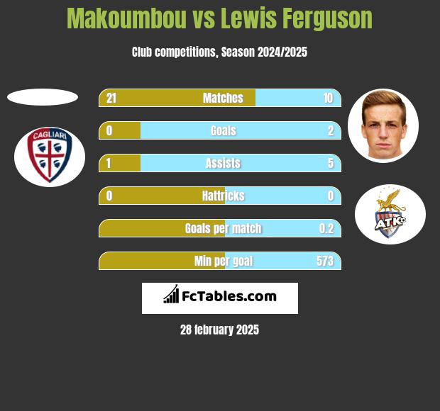 Makoumbou vs Lewis Ferguson h2h player stats