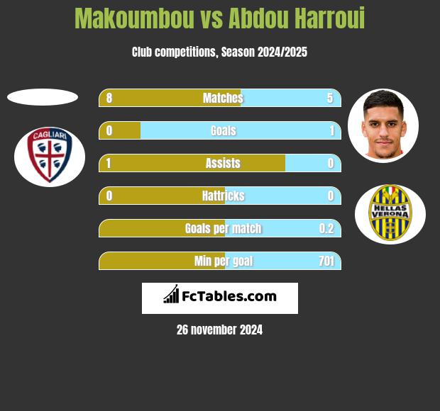 Makoumbou vs Abdou Harroui h2h player stats