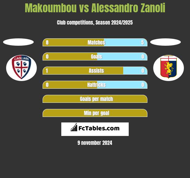 Makoumbou vs Alessandro Zanoli h2h player stats