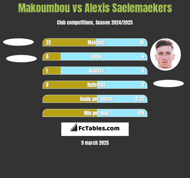 Makoumbou vs Alexis Saelemaekers h2h player stats