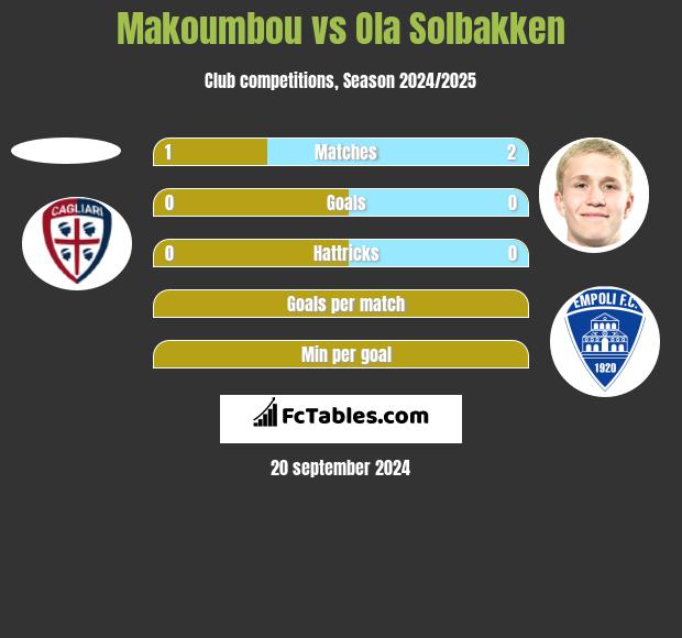 Makoumbou vs Ola Solbakken h2h player stats