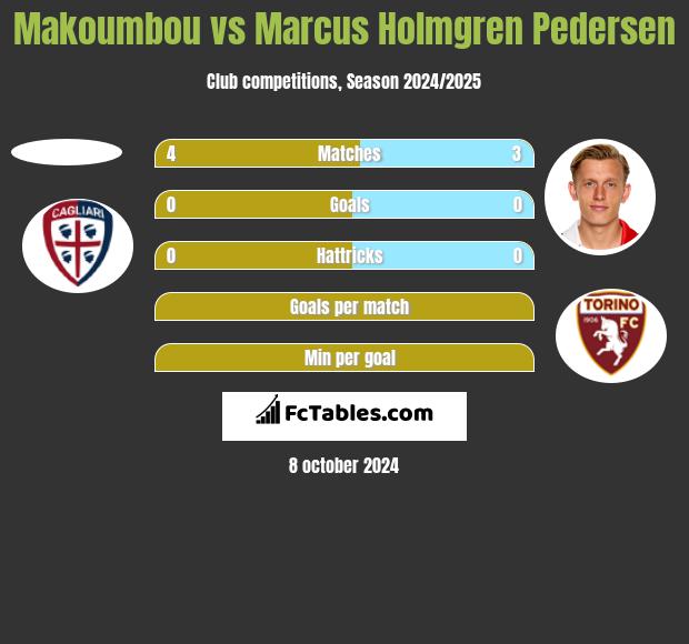 Makoumbou vs Marcus Holmgren Pedersen h2h player stats