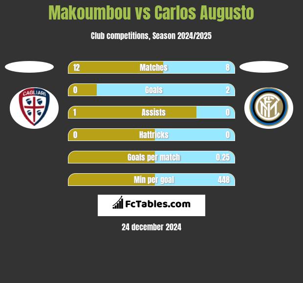 Makoumbou vs Carlos Augusto h2h player stats