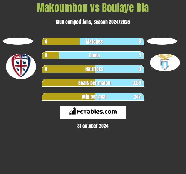 Makoumbou vs Boulaye Dia h2h player stats