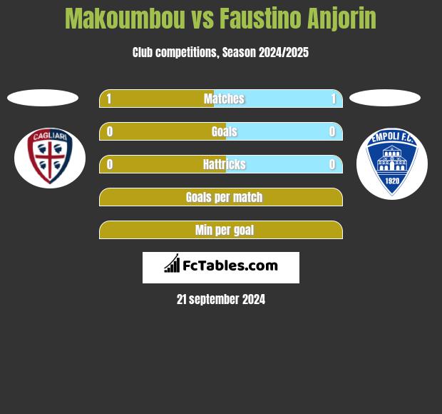 Makoumbou vs Faustino Anjorin h2h player stats