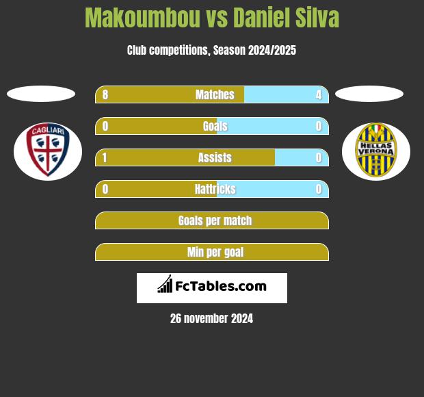 Makoumbou vs Daniel Silva h2h player stats