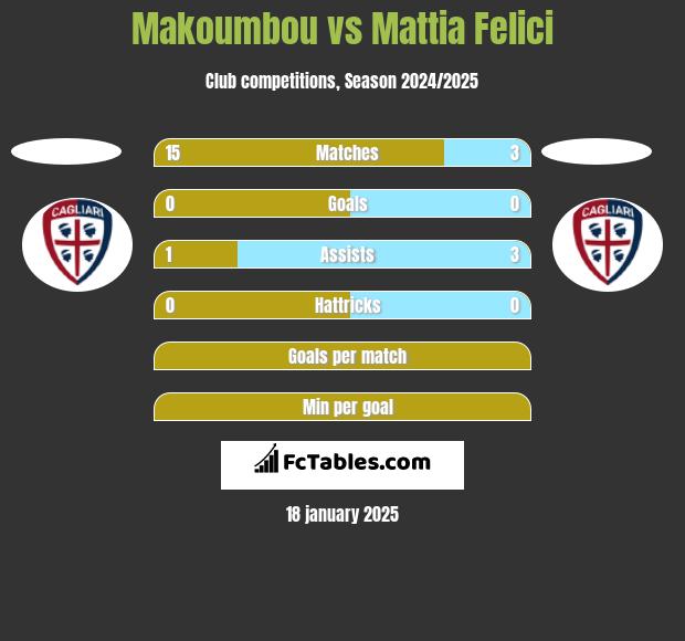 Makoumbou vs Mattia Felici h2h player stats