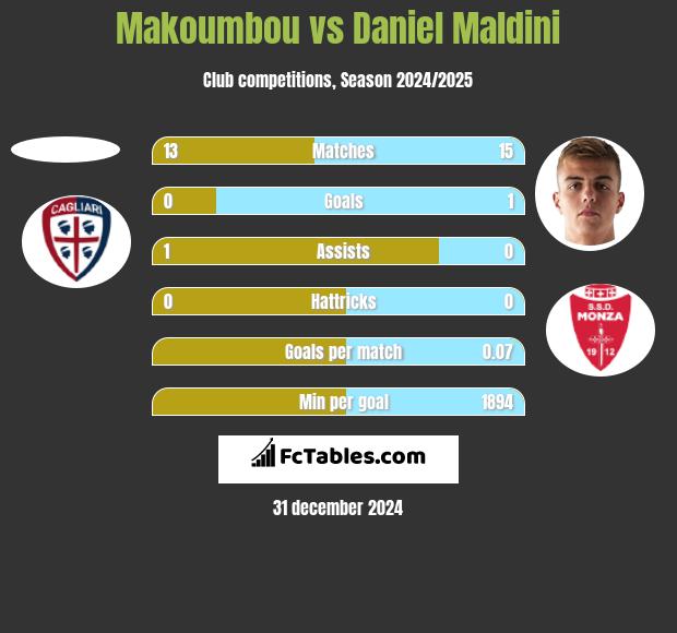 Makoumbou vs Daniel Maldini h2h player stats