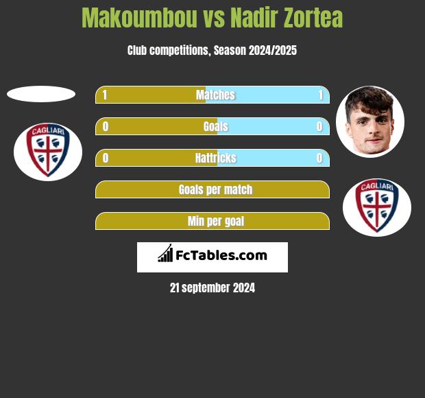 Makoumbou vs Nadir Zortea h2h player stats